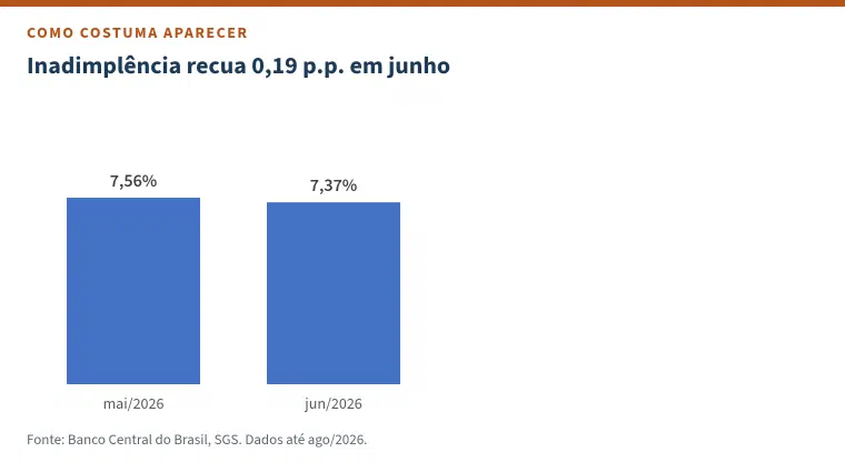 Gráfico de colunas no estilo padrão do Excel com o título &ldquo;Inadimplência recua 0,19 p.p. em junho&rdquo;: duas colunas, 7,56% em maio de 2026 e 7,37% em junho de 2026.