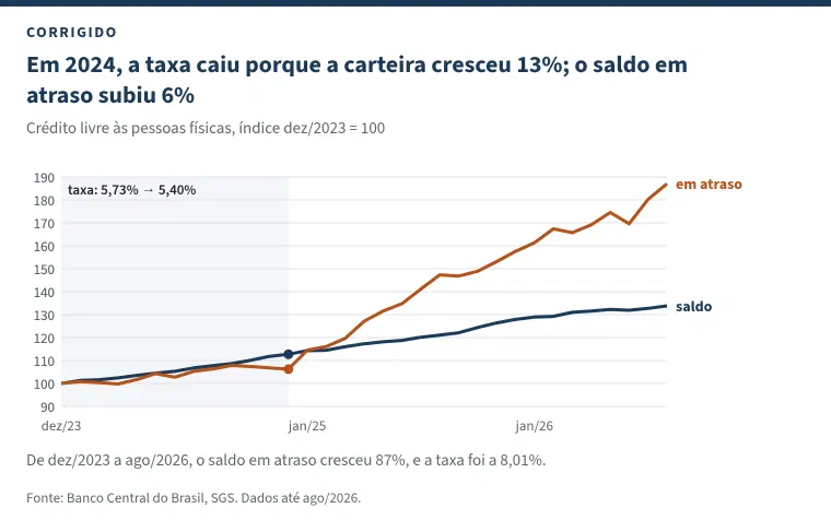 Gráfico de linhas com o título &ldquo;Em 2024, a taxa caiu porque a carteira cresceu 13%; o saldo em atraso subiu 6%&rdquo;: índice com base 100 em dezembro de 2023 para o saldo total (azul-marinho) e o saldo em atraso (laranja), até agosto de 2026. Em 2024, área destacada com a taxa de 5,73% para 5,40%, as duas linhas sobem juntas, a carteira um pouco mais. A partir de 2025, o saldo em atraso dispara até o índice 187, enquanto a carteira chega a 134. Nota: de dezembro de 2023 a agosto de 2026, o saldo em atraso cresceu 87%, e a taxa foi a 8,01%.