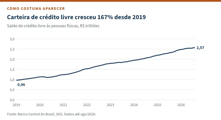 Gráfico de linha com o título &ldquo;Carteira de crédito livre cresceu 167% desde 2019&rdquo;: saldo do crédito livre às pessoas físicas em R$ trilhões, de 0,96 em janeiro de 2019 a 2,57 em agosto de 2026, em valores nominais.