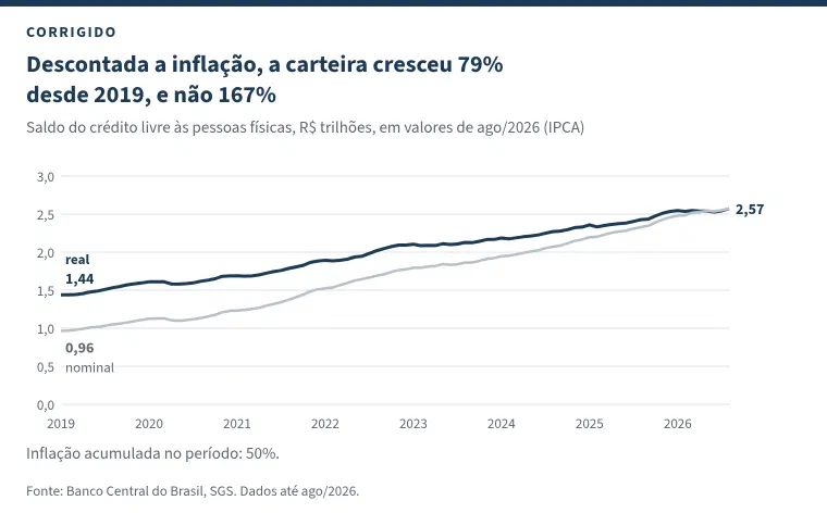 Gráfico com duas linhas e o título &ldquo;Descontada a inflação, a carteira cresceu 79% desde 2019, e não 167%&rdquo;: em azul-marinho, o saldo em valores de agosto de 2026, de 1,44 a 2,57 trilhões; em cinza, o saldo nominal, de 0,96 a 2,57. As duas linhas se encontram no fim. Nota: inflação acumulada no período de 50%.