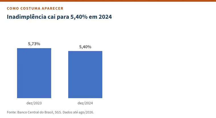Gráfico de colunas no estilo padrão do Excel com o título &ldquo;Inadimplência cai para 5,40% em 2024&rdquo;: duas colunas, 5,73% em dezembro de 2023 e 5,40% em dezembro de 2024.