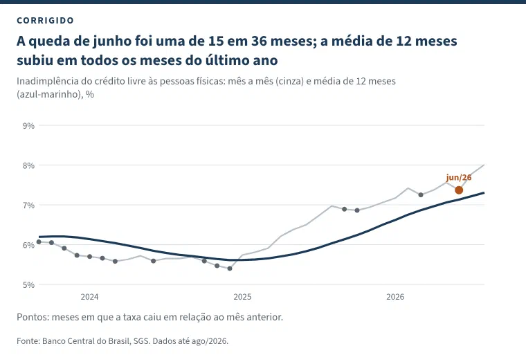 Gráfico de linhas com o título &ldquo;A queda de junho foi uma de 15 em 36 meses; a média de 12 meses subiu em todos os meses do último ano&rdquo;: a inadimplência mês a mês em cinza, com pontos nos meses de queda, e a média de 12 meses em azul-marinho, de setembro de 2023 a agosto de 2026. A média cai até o início de 2025 e sobe de forma contínua desde então; junho de 2026 está destacado em laranja.