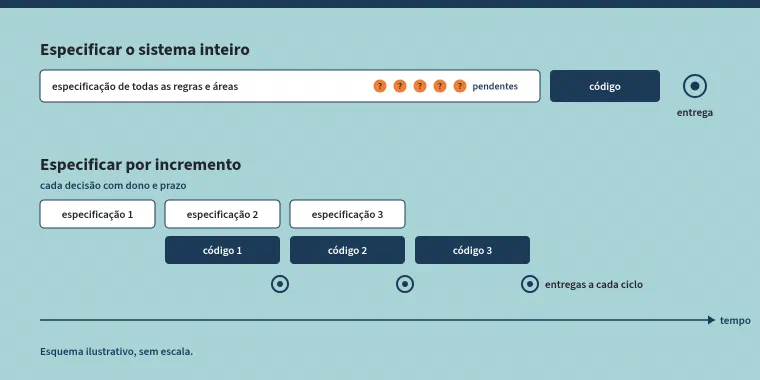 Esquema comparando duas formas de especificar ao longo do tempo. Especificando o sistema inteiro, um bloco longo de especificação de todas as regras e áreas, com decisões pendentes, vem antes do código, e a entrega só acontece no fim. Especificando por incremento, com cada decisão tendo dono e prazo, a especificação de cada parte corre em paralelo ao código da parte anterior, e há entregas a cada ciclo.