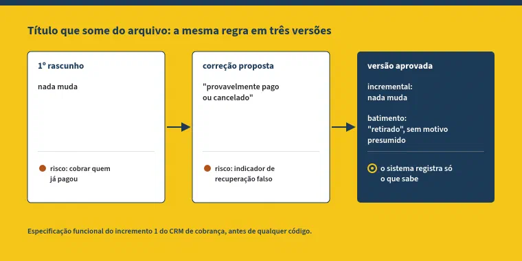Esquema: título que some do arquivo, a mesma regra em três versões, na especificação funcional do incremento 1 do CRM de cobrança, antes de qualquer código. Primeiro rascunho: nada muda; risco: cobrar quem já pagou. Correção proposta: provavelmente pago ou cancelado; risco: indicador de recuperação falso. Versão aprovada: na importação incremental nada muda; no batimento o título passa a retirado, sem motivo presumido; o sistema registra só o que sabe.