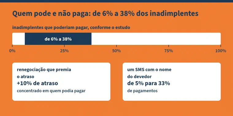 Esquema com o título "Quem pode e não paga: de 6% a 38% dos inadimplentes". Uma régua de 0% a 100% destaca a faixa de 6% a 38%, a parte dos inadimplentes que poderiam pagar conforme o estudo. Abaixo, dois cartões: renegociação que premia o atraso, com mais 10% de atraso concentrado em quem podia pagar; e um SMS com o nome do devedor, que levou os pagamentos de 5% para 33%.