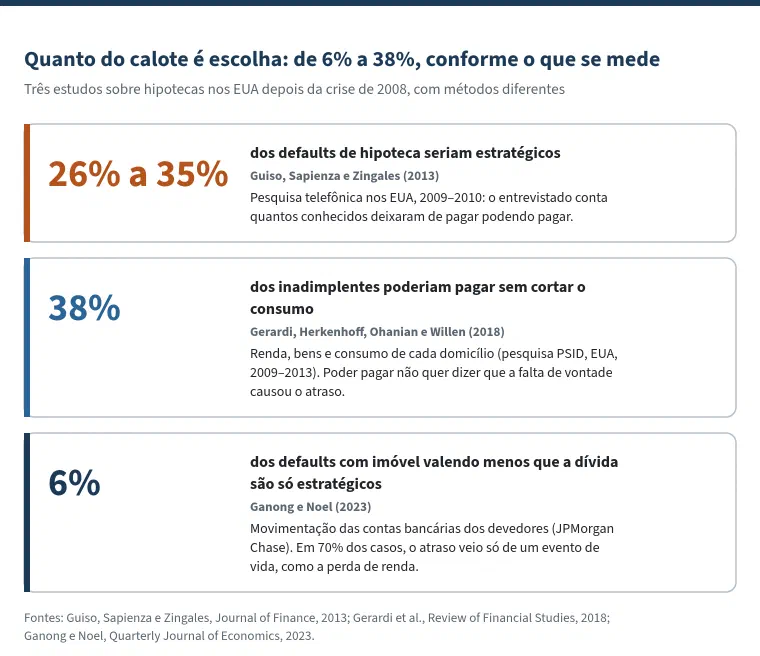 Figura com o título &ldquo;Quanto do calote é escolha: de 6% a 38%, conforme o que se mede&rdquo;, com três estudos sobre hipotecas nos EUA depois da crise de 2008. Guiso, Sapienza e Zingales (2013): 26% a 35% dos defaults de hipoteca seriam estratégicos, segundo pesquisa telefônica de 2009 e 2010 em que o entrevistado conta quantos conhecidos deixaram de pagar podendo pagar. Gerardi, Herkenhoff, Ohanian e Willen (2018): 38% dos inadimplentes poderiam pagar sem cortar o consumo, segundo renda, bens e consumo de cada domicílio; poder pagar não quer dizer que a falta de vontade causou o atraso. Ganong e Noel (2023): 6% dos defaults com imóvel valendo menos que a dívida são só estratégicos, segundo a movimentação das contas bancárias dos devedores; em 70% dos casos, o atraso veio só de um evento de vida, como a perda de renda.