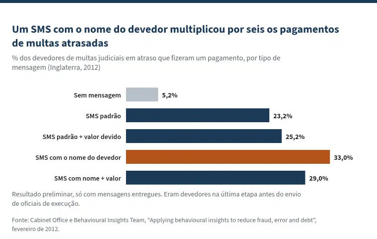 Gráfico de barras com o título &ldquo;Um SMS com o nome do devedor multiplicou por seis os pagamentos de multas atrasadas&rdquo;. Percentual dos devedores de multas judiciais em atraso que fizeram um pagamento, por tipo de mensagem, na Inglaterra em 2012: sem mensagem, 5,2%; SMS padrão, 23,2%; SMS padrão com o valor devido, 25,2%; SMS com o nome do devedor, 33,0%; SMS com nome e valor, 29,0%. Resultado preliminar, só com mensagens entregues.