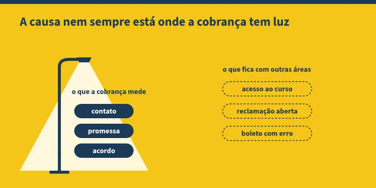 Esquema com o título "A causa nem sempre está onde a cobrança tem luz". Um poste ilumina o que a cobrança mede: contato, promessa e acordo. Fora da luz, com contorno tracejado, o que fica com outras áreas: acesso ao curso, reclamação aberta e boleto com erro.