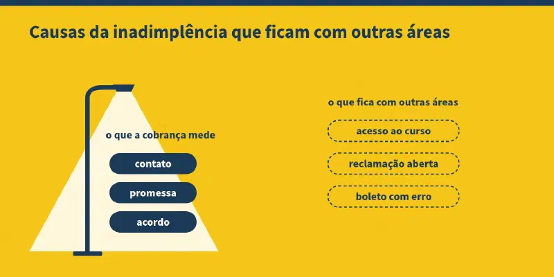 Esquema com o título "Causas da inadimplência que ficam com outras áreas". Um poste ilumina o que a cobrança mede: contato, promessa e acordo. Fora da luz, com contorno tracejado, o que fica com outras áreas: acesso ao curso, reclamação aberta e boleto com erro.