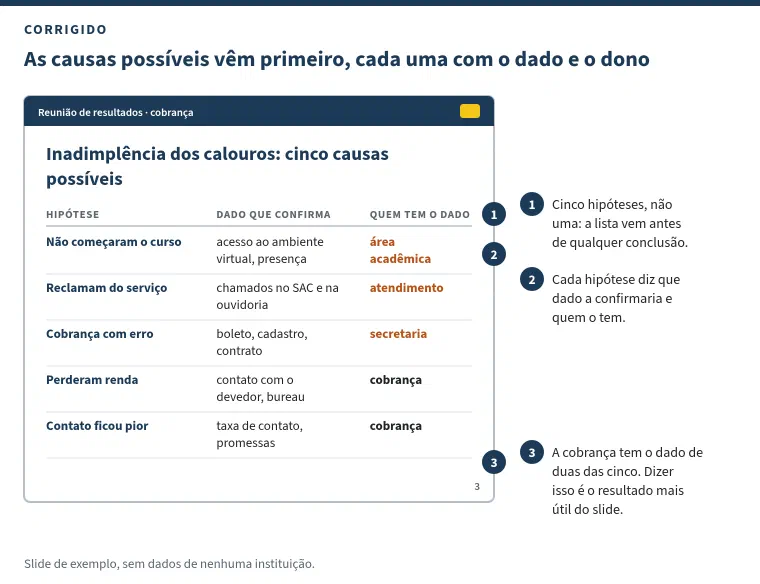 Figura com o título &ldquo;As causas possíveis vêm primeiro, cada uma com o dado e o dono&rdquo;. À esquerda, um slide, &ldquo;Inadimplência dos calouros: cinco causas possíveis&rdquo;, com uma tabela de hipótese, dado que confirma e quem tem o dado: não começaram o curso, acesso ao ambiente virtual e presença, área acadêmica; reclamam do serviço, chamados no SAC e na ouvidoria, atendimento; cobrança com erro, boleto, cadastro e contrato, secretaria; perderam renda, contato com o devedor e bureau, cobrança; contato ficou pior, taxa de contato e promessas, cobrança. À direita, três notas: cinco hipóteses, não uma, e a lista vem antes de qualquer conclusão; cada hipótese diz que dado a confirmaria e quem o tem; a cobrança tem o dado de duas das cinco, e dizer isso é o resultado mais útil do slide.