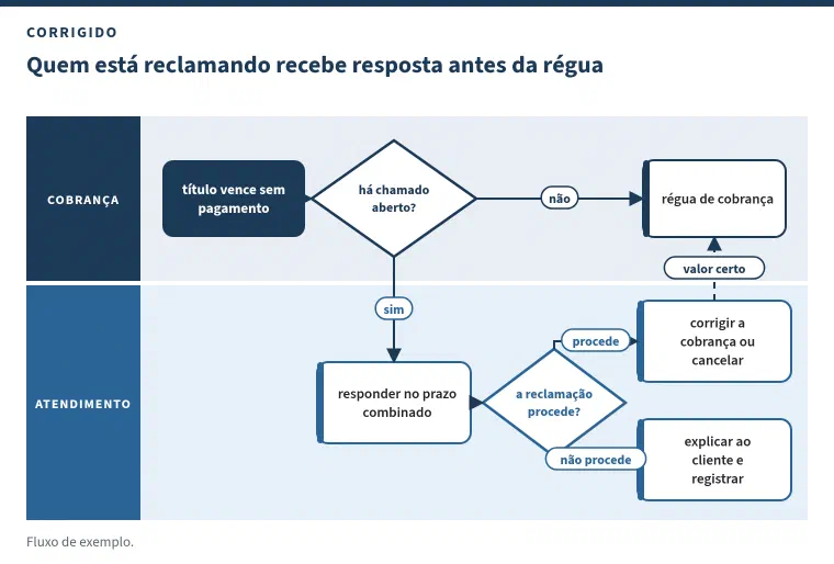 Fluxo em raias com o título &ldquo;Quem está reclamando recebe resposta antes da régua&rdquo;. Na raia da cobrança: o título vence sem pagamento; a decisão é se há chamado aberto; se não, régua de cobrança. Se sim, o fluxo desce para a raia do atendimento: responder no prazo combinado e avaliar se a reclamação procede; se procede, corrigir a cobrança ou cancelar, e a cobrança volta com o valor certo; se não procede, explicar ao cliente e registrar.