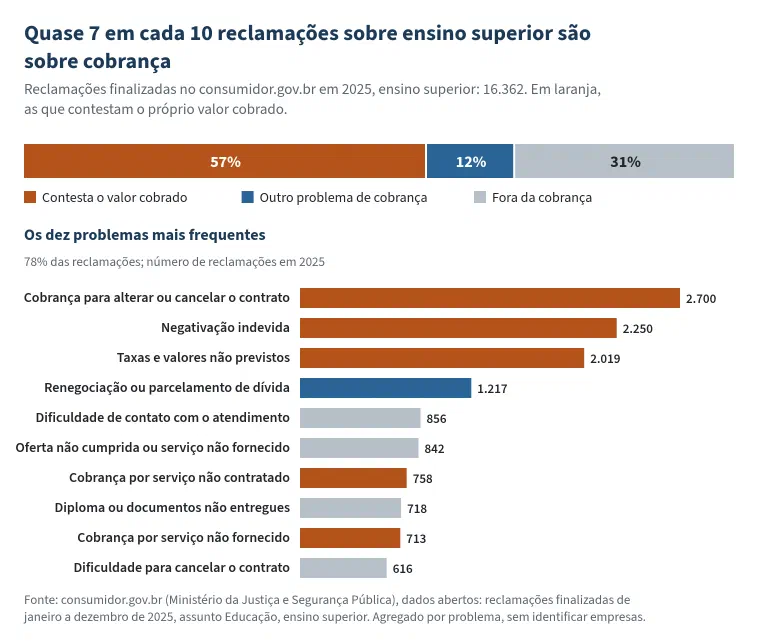 Gráfico com o título &ldquo;Quase 7 em cada 10 reclamações sobre ensino superior são sobre cobrança&rdquo;. Reclamações finalizadas no consumidor.gov.br em 2025 sobre ensino superior: 16.362. Uma barra divide o total em três partes: 57% contestam o valor cobrado, 12% são outro problema de cobrança e 31% estão fora da cobrança. Abaixo, os dez problemas mais frequentes, que somam 78% das reclamações: cobrança para alterar ou cancelar o contrato, 2.700; negativação indevida, 2.250; taxas e valores não previstos, 2.019; renegociação ou parcelamento de dívida, 1.217; dificuldade de contato com o atendimento, 856; oferta não cumprida ou serviço não fornecido, 842; cobrança por serviço não contratado, 758; diploma ou documentos não entregues, 718; cobrança por serviço não fornecido, 713; dificuldade para cancelar o contrato, 616.