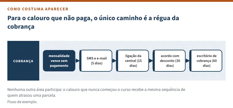 Fluxo em raias com o título &ldquo;Para o calouro que não paga, o único caminho é a régua da cobrança&rdquo;. Só existe a raia da cobrança, com cinco passos em sequência: mensalidade vence sem pagamento, SMS e e-mail com 5 dias, ligação da central com 15 dias, acordo com desconto com 30 dias e escritório de cobrança com 60 dias. Nota: nenhuma outra área participa, e o calouro que nunca começou o curso recebe a mesma sequência de quem atrasou uma parcela.