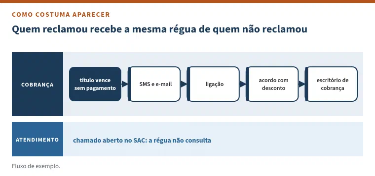 Fluxo em raias com o título &ldquo;Quem reclamou recebe a mesma régua de quem não reclamou&rdquo;. Na raia da cobrança, cinco passos em sequência: título vence sem pagamento, SMS e e-mail, ligação, acordo com desconto e escritório de cobrança. Na raia do atendimento, separada e sem ligação com a régua: chamado aberto no SAC, que a régua não consulta.