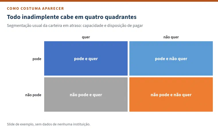 Matriz de dois por dois com o título &ldquo;Todo inadimplente cabe em quatro quadrantes&rdquo;: capacidade de pagar (pode, não pode) nas linhas e disposição (quer, não quer) nas colunas, com os quatro quadrantes coloridos.