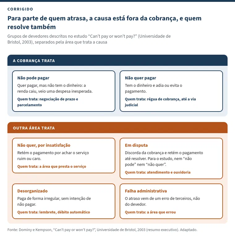 Figura com o título &ldquo;Para parte de quem atrasa, a causa está fora da cobrança, e quem resolve também&rdquo;, com os grupos de devedores do estudo de Bristol separados em dois painéis. No painel &ldquo;A cobrança trata&rdquo;: não pode pagar, quer pagar mas não tem o dinheiro, tratado com negociação de prazo e parcelamento; não quer pagar, tem o dinheiro e adia ou evita o pagamento, tratado pela régua de cobrança, até a via judicial. No painel &ldquo;Outra área trata&rdquo;: não quer, por insatisfação, retém o pagamento por achar o serviço ruim ou caro, com a área que presta o serviço; em disputa, discorda da cobrança e retém o pagamento até resolver, nem &ldquo;não pode&rdquo; nem &ldquo;não quer&rdquo; para o estudo, com atendimento e ouvidoria; desorganizado, paga de forma irregular sem intenção de não pagar, com lembrete e débito automático; falha administrativa, o atraso vem de um erro de terceiros, com a área que errou.