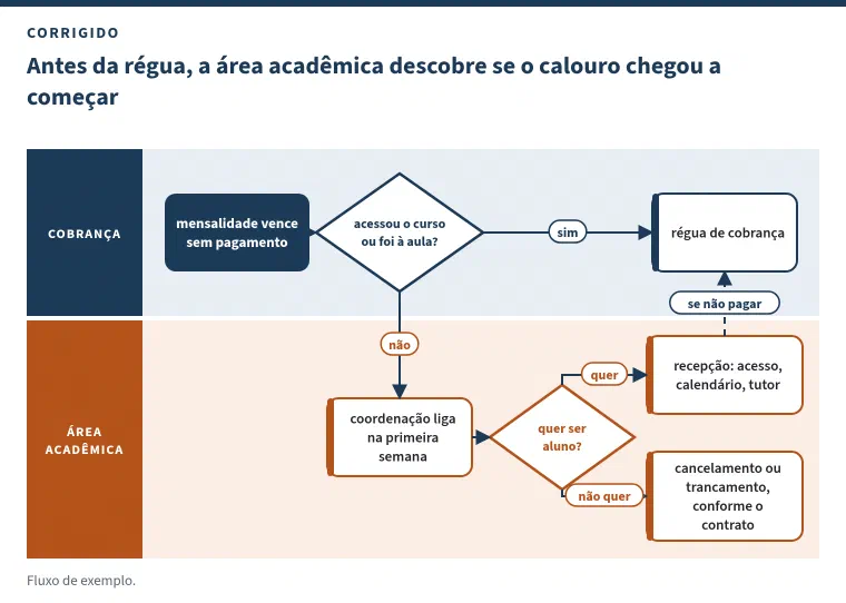 Fluxo em raias com o título &ldquo;Antes da régua, a área acadêmica descobre se o calouro chegou a começar&rdquo;. Na raia da cobrança: a mensalidade vence sem pagamento; a decisão é se o calouro acessou o curso ou foi à aula; se sim, régua de cobrança. Se não, o fluxo desce para a raia da área acadêmica: a coordenação liga na primeira semana e pergunta se a pessoa quer ser aluno; se quer, recepção, com acesso, calendário e tutor, e quem continuar sem pagar volta para a régua; se não quer, cancelamento ou trancamento, conforme o contrato.