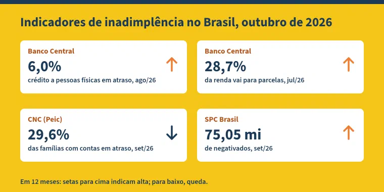 Esquema com o título "Indicadores de inadimplência no Brasil, outubro de 2026" e quatro cartões. Banco Central: 6,0% do crédito a pessoas físicas em atraso em agosto de 2026, seta para cima. Banco Central: 28,7% da renda vai para parcelas em julho de 2026, seta para cima. CNC (Peic): 29,6% das famílias com contas em atraso em setembro de 2026, seta para baixo. SPC Brasil: 75,05 milhões de negativados em setembro de 2026, seta para cima. Rodapé: as setas indicam a variação em 12 meses.