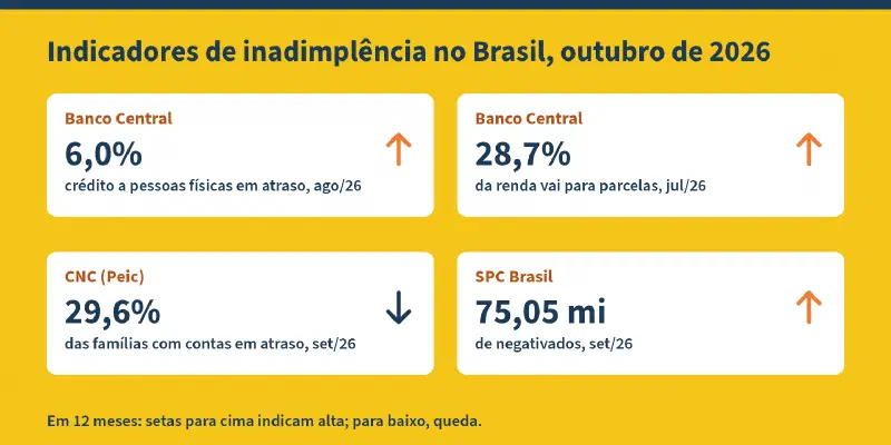 Esquema com o título "Indicadores de inadimplência no Brasil, outubro de 2026" e quatro cartões. Banco Central: 6,0% do crédito a pessoas físicas em atraso em agosto de 2026, seta para cima. Banco Central: 28,7% da renda vai para parcelas em julho de 2026, seta para cima. CNC (Peic): 29,6% das famílias com contas em atraso em setembro de 2026, seta para baixo. SPC Brasil: 75,05 milhões de negativados em setembro de 2026, seta para cima. Rodapé: as setas indicam a variação em 12 meses.
