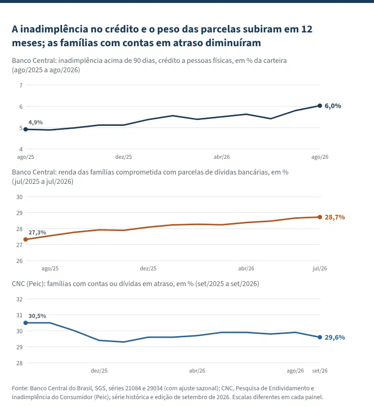 Gráfico em três painéis com o título “A inadimplência no crédito e o peso das parcelas subiram em 12 meses; as famílias com contas em atraso diminuíram”. No primeiro, a inadimplência acima de 90 dias no crédito a pessoas físicas, do Banco Central, sobe de 4,9% em agosto de 2025 para 6,0% em agosto de 2026. No segundo, a renda das famílias comprometida com parcelas de dívidas bancárias sobe de 27,3% em julho de 2025 para 28,7% em julho de 2026. No terceiro, as famílias com contas ou dívidas em atraso, da Peic/CNC, caem de 30,5% em setembro de 2025 para 29,6% em setembro de 2026. Cada painel tem escala própria.