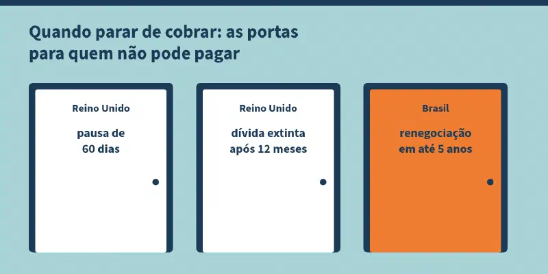 Esquema com o título "Quando parar de cobrar: as portas para quem não pode pagar". Três portas: Reino Unido, pausa de 60 dias; Reino Unido, dívida extinta após 12 meses; Brasil, em destaque, renegociação em até 5 anos.