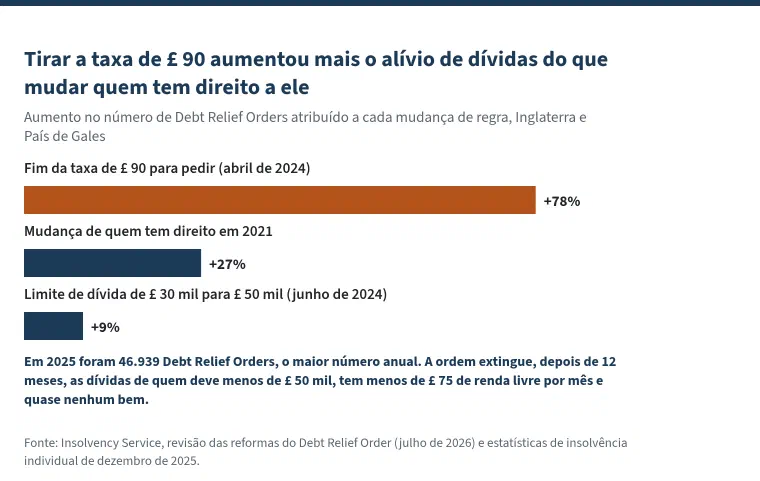 Gráfico de barras com o título &ldquo;Tirar a taxa de £ 90 aumentou mais o alívio de dívidas do que mudar quem tem direito a ele&rdquo;. Aumento no número de Debt Relief Orders atribuído a cada mudança de regra, na Inglaterra e no País de Gales: fim da taxa de £ 90 para pedir, em abril de 2024, mais 78%; mudança de quem tem direito em 2021, mais 27%; limite de dívida de £ 30 mil para £ 50 mil, em junho de 2024, mais 9%. Em 2025 foram 46.939 Debt Relief Orders, o maior número anual.