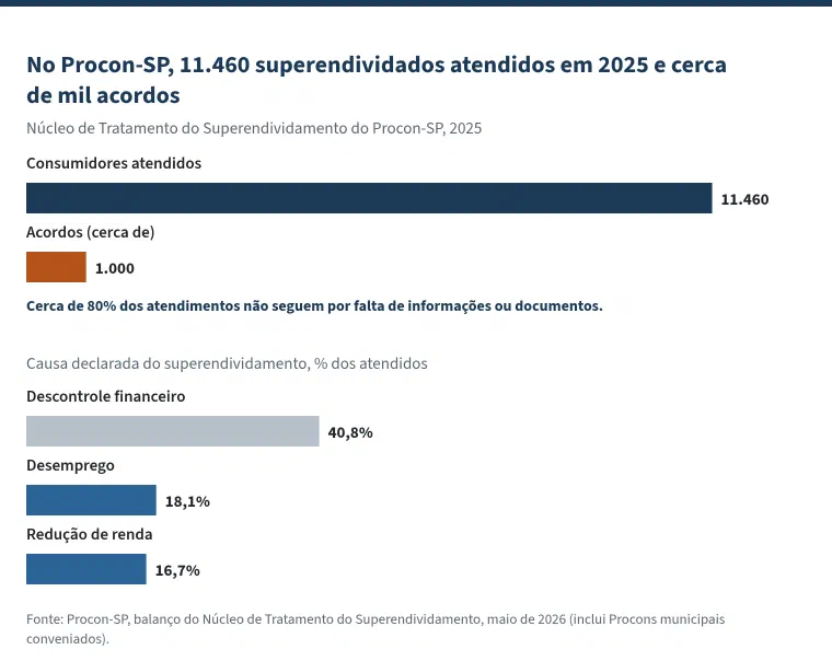 Gráfico de barras com o título &ldquo;No Procon-SP, 11.460 superendividados atendidos em 2025 e cerca de mil acordos&rdquo;. No Núcleo de Tratamento do Superendividamento do Procon-SP em 2025: 11.460 consumidores atendidos e cerca de 1.000 acordos. Cerca de 80% dos atendimentos não seguem por falta de informações ou documentos. Causa declarada do superendividamento: descontrole financeiro, 40,8%; desemprego, 18,1%; redução de renda, 16,7%.