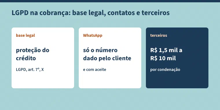 Esquema com o título "LGPD na cobrança: base legal, contatos e terceiros". Três cartões: base legal, proteção do crédito, artigo 7º, inciso X da LGPD; WhatsApp, só o número dado pelo cliente e com aceite; terceiros, de R$ 1,5 mil a R$ 10 mil por condenação.