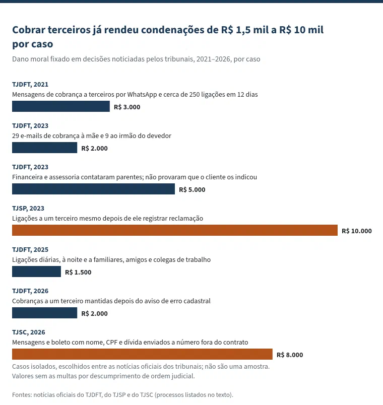 Gráfico de barras com o título “Cobrar terceiros já rendeu condenações de R$ 1,5 mil a R$ 10 mil por caso”. Dano moral fixado em decisões noticiadas pelos tribunais, 2021–2026: TJDFT, 2021, mensagens de cobrança a terceiros por WhatsApp e cerca de 250 ligações em 12 dias, R$ 3.000; TJDFT, 2023, 29 e-mails de cobrança à mãe e 9 ao irmão do devedor, R$ 2.000; TJDFT, 2023, financeira e assessoria contataram parentes e não provaram que o cliente os indicou, R$ 5.000; TJSP, 2023, ligações a um terceiro mesmo depois de ele registrar reclamação, R$ 10.000; TJDFT, 2025, ligações diárias, à noite e a familiares, amigos e colegas de trabalho, R$ 1.500; TJDFT, 2026, cobranças a um terceiro mantidas depois do aviso de erro cadastral, R$ 2.000; TJSC, 2026, mensagens e boleto com nome, CPF e dívida enviados a número fora do contrato, R$ 8.000. Casos isolados, não uma amostra.