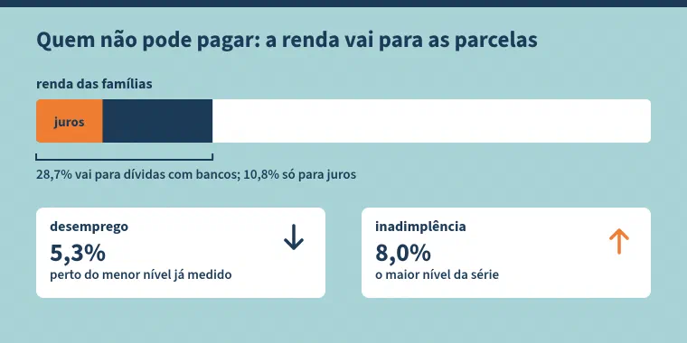 Esquema com o título "Quem não pode pagar: a renda vai para as parcelas". Uma barra representa a renda das famílias: 28,7% vão para dívidas com bancos, dos quais 10,8% só para juros. Abaixo, dois cartões: desemprego em 5,3%, com seta para baixo, perto do menor nível já medido; inadimplência em 8,0%, com seta para cima, o maior nível da série.