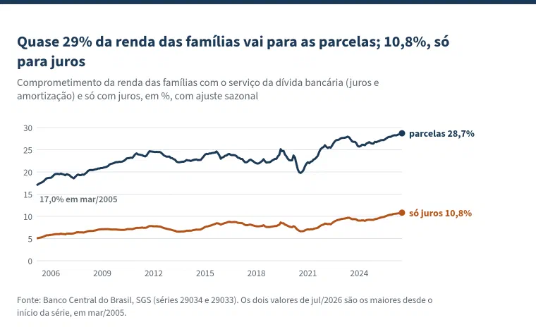 Gráfico de linhas com o título &ldquo;Quase 29% da renda das famílias vai para as parcelas; 10,8%, só para juros&rdquo;. Comprometimento da renda das famílias com o serviço da dívida bancária e só com juros, em %, com ajuste sazonal, de março de 2005 a julho de 2026. As parcelas passaram de 17,0% para 28,7%, e os juros, de 5,1% para 10,8%; os dois valores de julho de 2026 são os maiores da série.