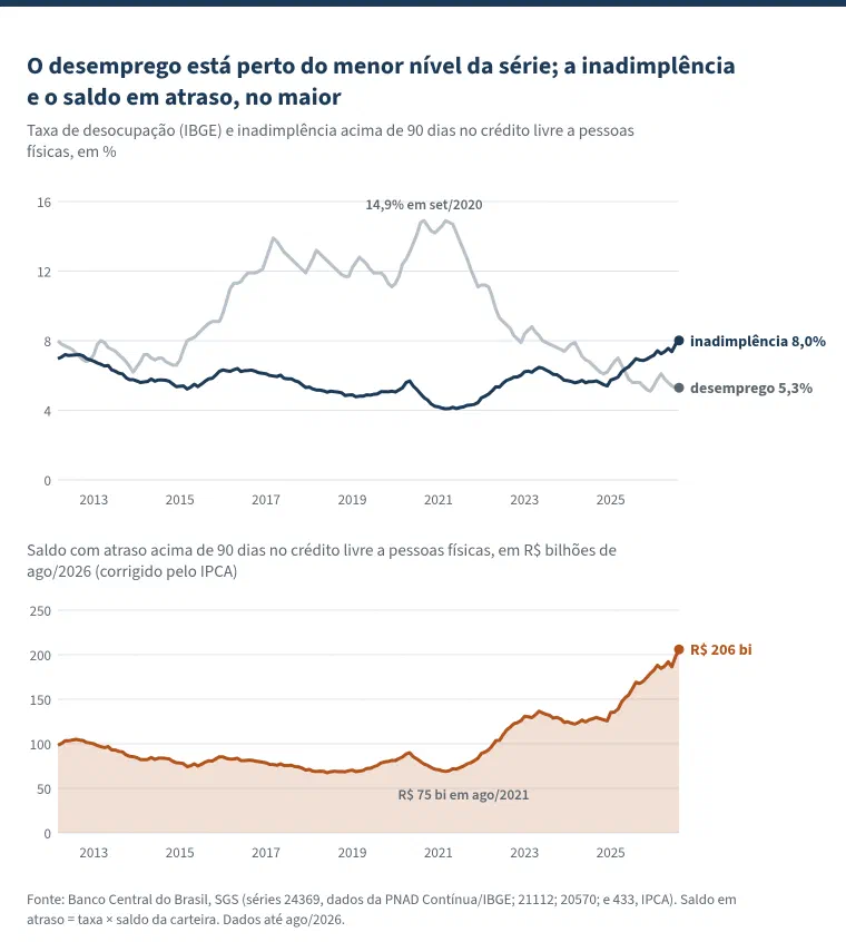 Gráfico em dois painéis com o título &ldquo;O desemprego está perto do menor nível da série; a inadimplência e o saldo em atraso, no maior&rdquo;. No primeiro, a taxa de desocupação do IBGE e a inadimplência acima de 90 dias no crédito livre a pessoas físicas, em %, de 2012 a agosto de 2026: o desemprego chegou a 14,9% em setembro de 2020 e caiu para 5,3% em agosto de 2026; a inadimplência ficou entre 4% e 7% na maior parte do período e subiu até 8,0% em agosto de 2026, o maior valor da série. No segundo, o saldo com atraso acima de 90 dias na mesma carteira, em reais de agosto de 2026, corrigido pelo IPCA: R$ 75 bilhões em agosto de 2021 e R$ 206 bilhões em agosto de 2026, também o maior valor da série.