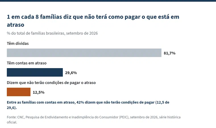 Gráfico de barras com o título &ldquo;1 em cada 8 famílias diz que não terá como pagar o que está em atraso&rdquo;. Percentual do total de famílias brasileiras em setembro de 2026: 81,7% têm dívidas; 29,6% têm contas em atraso; 12,5% dizem que não terão condições de pagar o atraso. Entre as famílias com contas em atraso, 42% dizem que não terão condições de pagar.