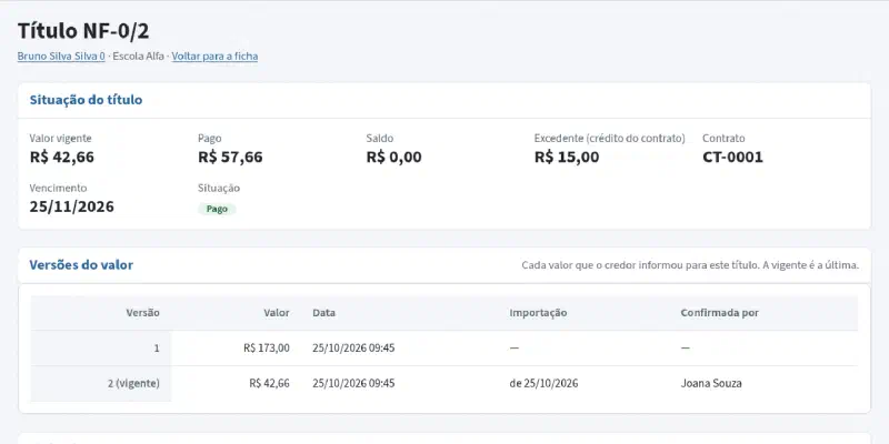 Print da tela do CRM, com dados fictícios do credor Escola Alfa: página do título NF-0/2. Situação: valor vigente R$ 42,66, pago R$ 57,66, saldo R$ 0,00, excedente (crédito do contrato) R$ 15,00, situação pago. Versões do valor: 1, R$ 173,00; 2, vigente, R$ 42,66. Linha do tempo: pagamento por Pix aplicado ao título, valor alterado pela importação e a divergência em que o credor informou outro valor.