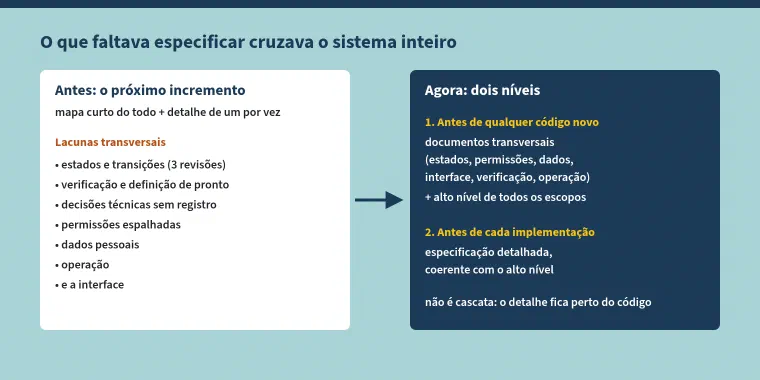 Esquema com o título: o que faltava especificar cruzava o sistema inteiro. À esquerda, antes: o próximo incremento, com um mapa curto do todo e o detalhe de um incremento por vez; lacunas transversais: estados e transições (3 revisões), verificação e definição de pronto, decisões técnicas sem registro, permissões espalhadas, dados pessoais, operação e a interface. À direita, agora: dois níveis. Primeiro, antes de qualquer código novo, os documentos transversais (estados, permissões, dados, interface, verificação, operação) e o alto nível de todos os escopos. Depois, antes de cada implementação, a especificação detalhada, coerente com o alto nível. Não é cascata: o detalhe fica perto do código.