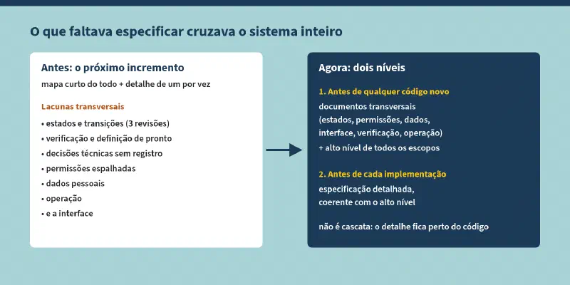 Esquema com o título: o que faltava especificar cruzava o sistema inteiro. À esquerda, antes: o próximo incremento, com um mapa curto do todo e o detalhe de um incremento por vez; lacunas transversais: estados e transições (3 revisões), verificação e definição de pronto, decisões técnicas sem registro, permissões espalhadas, dados pessoais, operação e a interface. À direita, agora: dois níveis. Primeiro, antes de qualquer código novo, os documentos transversais (estados, permissões, dados, interface, verificação, operação) e o alto nível de todos os escopos. Depois, antes de cada implementação, a especificação detalhada, coerente com o alto nível. Não é cascata: o detalhe fica perto do código.