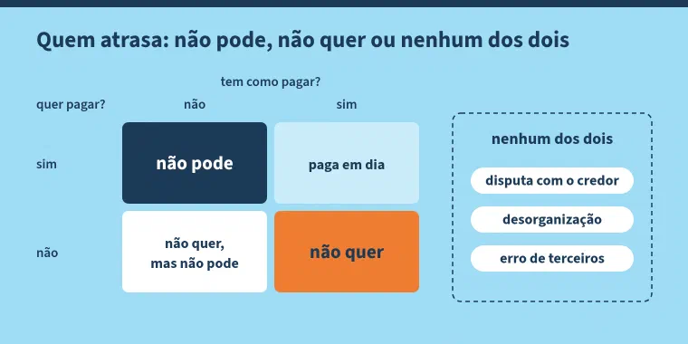 Esquema com o título "Quem atrasa: não pode, não quer ou nenhum dos dois". Uma grade cruza duas perguntas, quer pagar e tem como pagar: quem quer e não tem como é "não pode"; quem quer e tem como paga em dia; quem não quer e não tem como é "não quer, mas não pode"; quem não quer e tem como é "não quer". Ao lado, num quadro tracejado, o grupo "nenhum dos dois": disputa com o credor, desorganização e erro de terceiros.