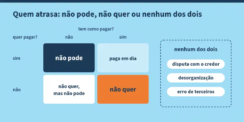 Esquema com o título "Quem atrasa: não pode, não quer ou nenhum dos dois". Uma grade cruza duas perguntas, quer pagar e tem como pagar: quem quer e não tem como é "não pode"; quem quer e tem como paga em dia; quem não quer e não tem como é "não quer, mas não pode"; quem não quer e tem como é "não quer". Ao lado, num quadro tracejado, o grupo "nenhum dos dois": disputa com o credor, desorganização e erro de terceiros.