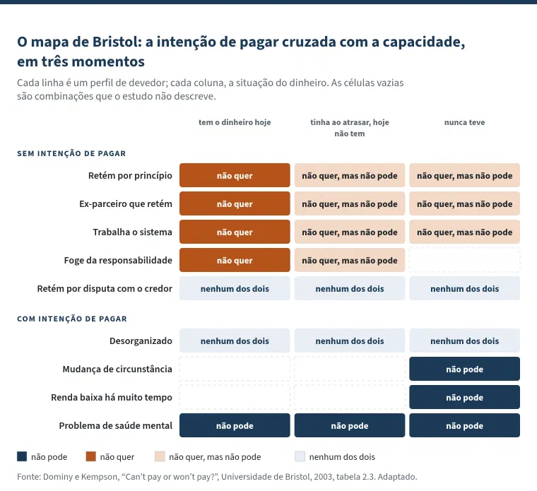 Mapa com o título &ldquo;O mapa de Bristol: a intenção de pagar cruzada com a capacidade, em três momentos&rdquo;. As colunas são: tem o dinheiro hoje; tinha ao atrasar, hoje não tem; nunca teve. Sem intenção de pagar: retém por princípio, ex-parceiro que retém e trabalha o sistema são &ldquo;não quer&rdquo; com dinheiro e &ldquo;não quer, mas não pode&rdquo; nas outras duas colunas; foge da responsabilidade é &ldquo;não quer&rdquo; com dinheiro e &ldquo;não quer, mas não pode&rdquo; na segunda coluna; retém por disputa com o credor é &ldquo;nenhum dos dois&rdquo; nas três. Com intenção de pagar: desorganizado é &ldquo;nenhum dos dois&rdquo; nas três; mudança de circunstância e renda baixa há muito tempo são &ldquo;não pode&rdquo; na coluna &ldquo;nunca teve&rdquo;; problema de saúde mental é &ldquo;não pode&rdquo; nas três.