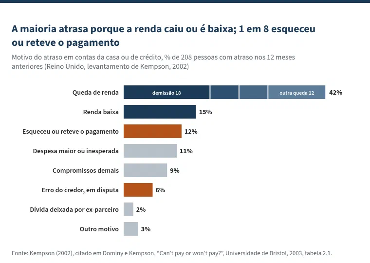 Gráfico de barras com o título &ldquo;A maioria atrasa porque a renda caiu ou é baixa; 1 em 8 esqueceu ou reteve o pagamento&rdquo;. Motivo do atraso em contas da casa ou de crédito, em porcentagem de 208 pessoas com atraso nos 12 meses anteriores, no Reino Unido: queda de renda, 42%, dividida em demissão (18%), outra queda (12%), doença ou deficiência (6%) e separação (6%); renda baixa, 15%; esqueceu ou reteve o pagamento, 12%; despesa maior ou inesperada, 11%; compromissos demais, 9%; erro do credor, em disputa, 6%; dívida deixada por ex-parceiro, 2%; outro motivo, 3%.