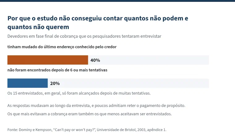 Figura com o título &ldquo;Por que o estudo não conseguiu contar quantos não podem e quantos não querem&rdquo;. Dos devedores em fase final de cobrança que os pesquisadores tentaram entrevistar, 40% tinham mudado do último endereço conhecido pelo credor, e 20% não foram encontrados depois de 6 ou mais tentativas. Os 15 entrevistados, em geral, só foram alcançados depois de muitas tentativas. As respostas mudavam ao longo da entrevista, e poucos admitiam reter o pagamento de propósito; os que mais evitavam a cobrança eram também os que menos aceitavam ser entrevistados.