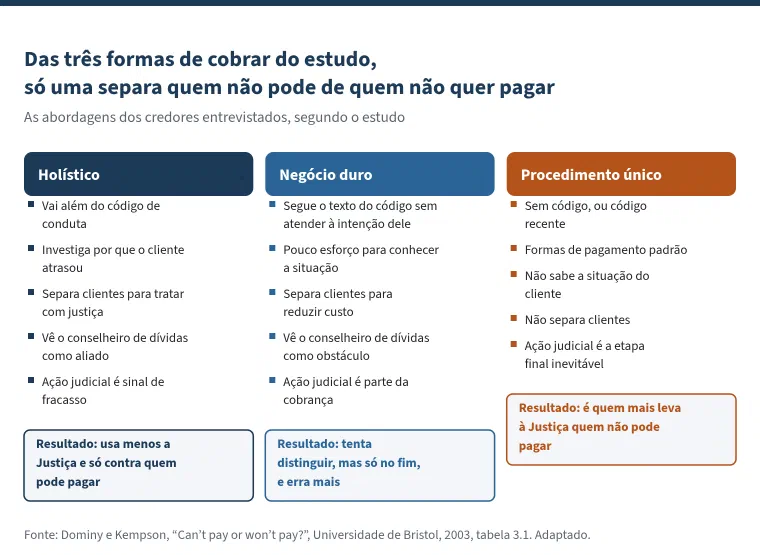 Figura com o título &ldquo;Das três formas de cobrar do estudo, só uma separa quem não pode de quem não quer pagar&rdquo;, com três colunas. Holístico: vai além do código de conduta, investiga por que o cliente atrasou, separa clientes para tratar com justiça, vê o conselheiro de dívidas como aliado e trata a ação judicial como sinal de fracasso; resultado, usa menos a Justiça e só contra quem pode pagar. Negócio duro: segue o texto do código sem atender à intenção dele, faz pouco esforço para conhecer a situação, separa clientes para reduzir custo, vê o conselheiro de dívidas como obstáculo e trata a ação judicial como parte da cobrança; resultado, tenta distinguir, mas só no fim, e erra mais. Procedimento único: sem código, ou com código recente, formas de pagamento padrão, não sabe a situação do cliente, não separa clientes e trata a ação judicial como a etapa final inevitável; resultado, é quem mais leva à Justiça quem não pode pagar.