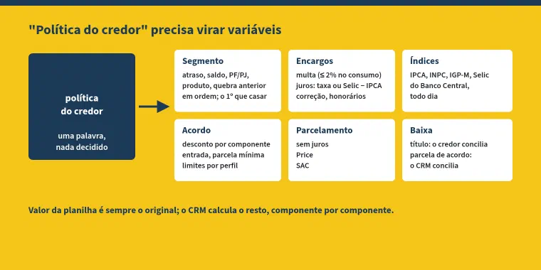 Esquema com o título: política do credor precisa virar variáveis. À esquerda, um bloco marinho: política do credor, uma palavra, nada decidido. Uma seta leva a seis cartões. Segmento: atraso, saldo, PF/PJ, produto, quebra anterior, em ordem, o primeiro que casar. Encargos: multa até 2% no consumo, juros por taxa ou Selic menos IPCA, correção, honorários. Índices: IPCA, INPC, IGP-M e Selic do Banco Central, todo dia. Acordo: desconto por componente, entrada, parcela mínima, limites por perfil. Parcelamento: sem juros, Price ou SAC. Baixa: o credor concilia o título; o CRM concilia a parcela de acordo. Embaixo: o valor da planilha é sempre o original; o CRM calcula o resto, componente por componente.