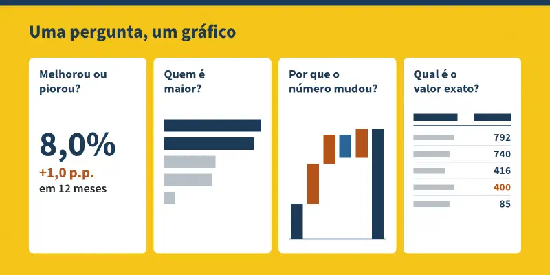 Esquema com o título "Uma pergunta, um gráfico" e quatro cartões. "Melhorou ou piorou?": um número grande, 8,0%, com +1,0 p.p. em 12 meses. "Quem é maior?": barras horizontais em ordem decrescente, as duas maiores em destaque. "Por que o número mudou?": um gráfico de cascata, com a coluna inicial, degraus que sobem e um que desce, e a coluna final. "Qual é o valor exato?": uma tabela com números alinhados à direita e um valor em destaque.