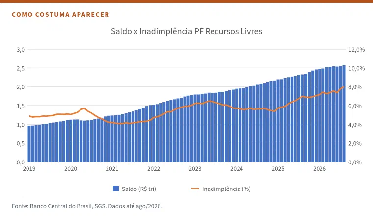 Gráfico de combinação no estilo padrão do Excel: colunas azuis com o saldo do crédito livre a pessoas físicas em R$ trilhões no eixo esquerdo, de 0 a 3, e linha laranja com a inadimplência em porcentagem no eixo direito, de 0% a 12%, de janeiro de 2019 a agosto de 2026. A linha passa por baixo e por cima das colunas sem que o cruzamento tenha significado.