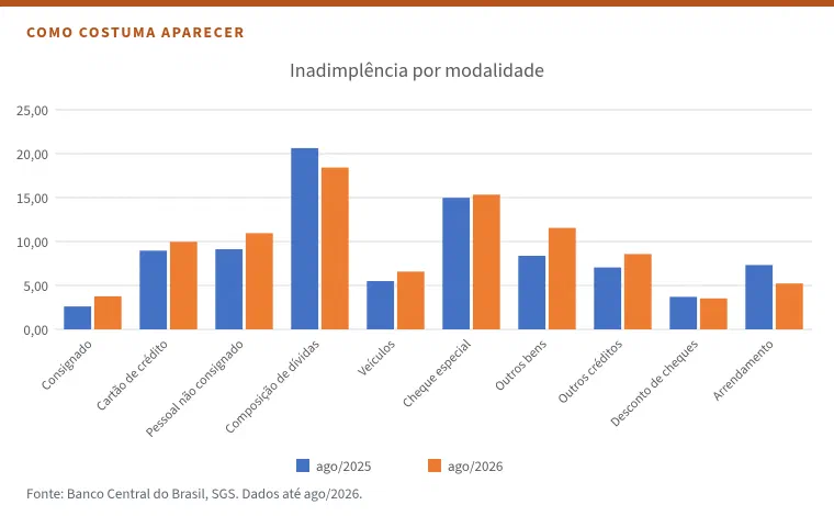 Gráfico de colunas agrupadas no estilo padrão do Excel com a taxa de inadimplência de cada modalidade em agosto de 2025 (azul) e agosto de 2026 (laranja), com dez pares de colunas e rótulos inclinados. Quase todas sobem; composição de dívidas e arrendamento caem.