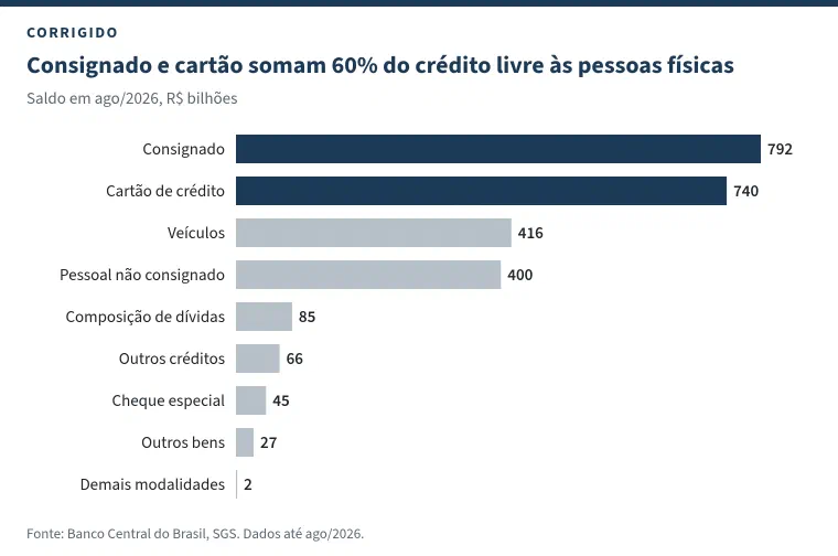 Gráfico de barras horizontais com o título &ldquo;Consignado e cartão somam 60% do crédito livre às pessoas físicas&rdquo;. Saldo em agosto de 2026, em R$ bilhões: consignado 792, cartão de crédito 740 (as duas barras em azul-marinho), veículos 416, pessoal não consignado 400, composição de dívidas 85, outros créditos 66, cheque especial 45, outros bens 27 e demais modalidades 2, em cinza.
