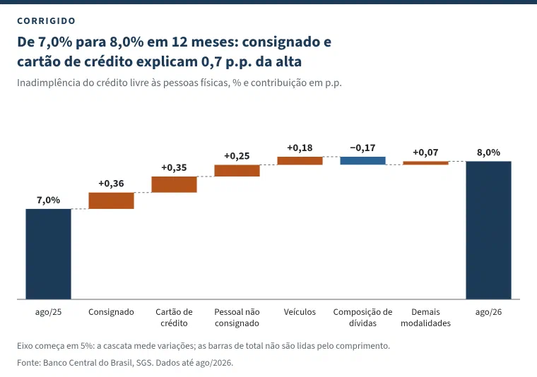 Gráfico de cascata com o título &ldquo;De 7,0% para 8,0% em 12 meses: consignado e cartão explicam 0,7 p.p. da alta&rdquo;. Começa com a coluna de agosto de 2025, 7,0%, em azul-marinho; sobe +0,36 p.p. com consignado, +0,35 com cartão de crédito, +0,25 com pessoal não consignado e +0,18 com veículos, em laranja; desce −0,17 com composição de dívidas, em azul; sobe +0,07 com as demais modalidades; e termina na coluna de agosto de 2026, 8,0%. O eixo começa em 5%.