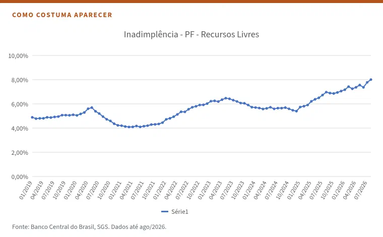 Gráfico de linha no estilo padrão do Excel, com a inadimplência do crédito livre a pessoas físicas mês a mês de janeiro de 2019 a agosto de 2026, marcadores em todos os pontos, eixo de 0% a 10%, rótulos de data inclinados e legenda &ldquo;Série1&rdquo;. O título só diz o nome do indicador.