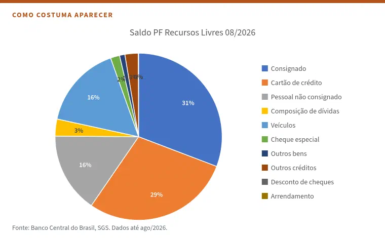 Gráfico de pizza no estilo padrão do Excel com o saldo do crédito livre a pessoas físicas em agosto de 2026, dividido em dez modalidades com dez cores. As fatias de consignado (31%) e cartão (29%) dominam; as pequenas têm rótulos sobrepostos e ilegíveis, e a legenda ocupa a lateral.
